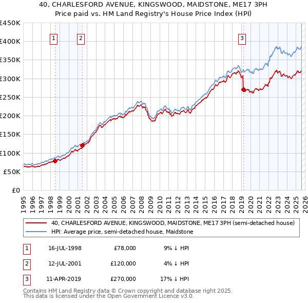 40, CHARLESFORD AVENUE, KINGSWOOD, MAIDSTONE, ME17 3PH: Price paid vs HM Land Registry's House Price Index