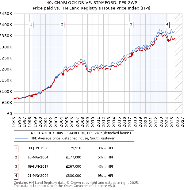 40, CHARLOCK DRIVE, STAMFORD, PE9 2WP: Price paid vs HM Land Registry's House Price Index