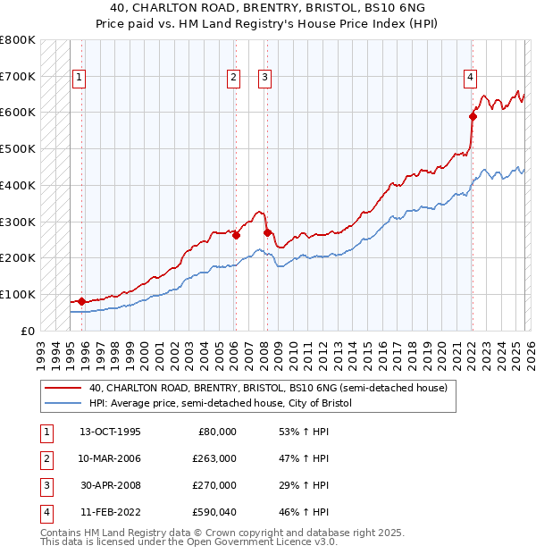 40, CHARLTON ROAD, BRENTRY, BRISTOL, BS10 6NG: Price paid vs HM Land Registry's House Price Index