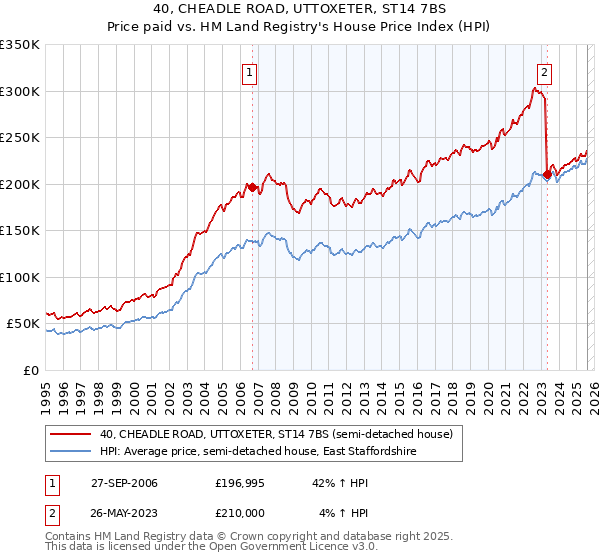 40, CHEADLE ROAD, UTTOXETER, ST14 7BS: Price paid vs HM Land Registry's House Price Index