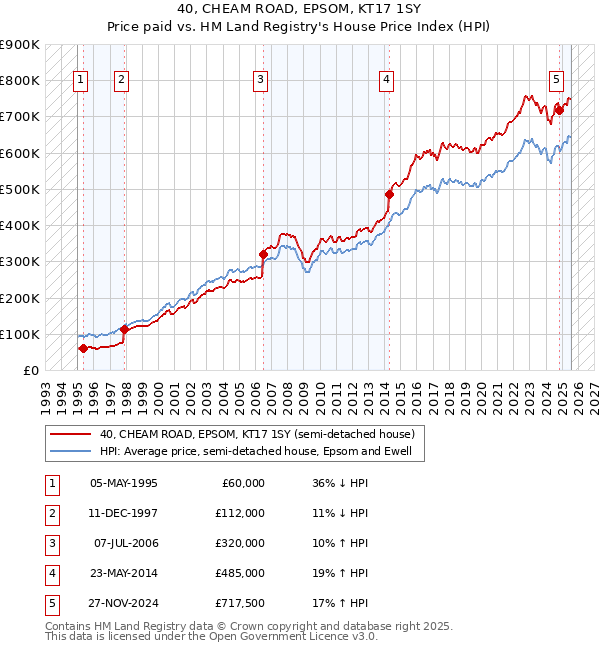 40, CHEAM ROAD, EPSOM, KT17 1SY: Price paid vs HM Land Registry's House Price Index
