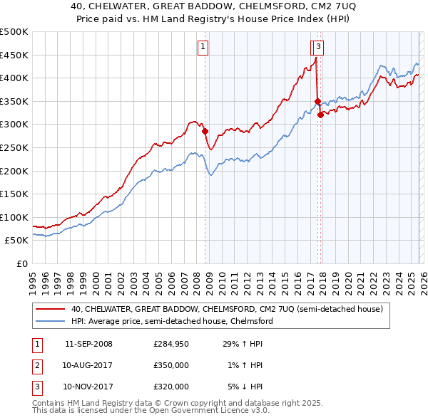 40, CHELWATER, GREAT BADDOW, CHELMSFORD, CM2 7UQ: Price paid vs HM Land Registry's House Price Index
