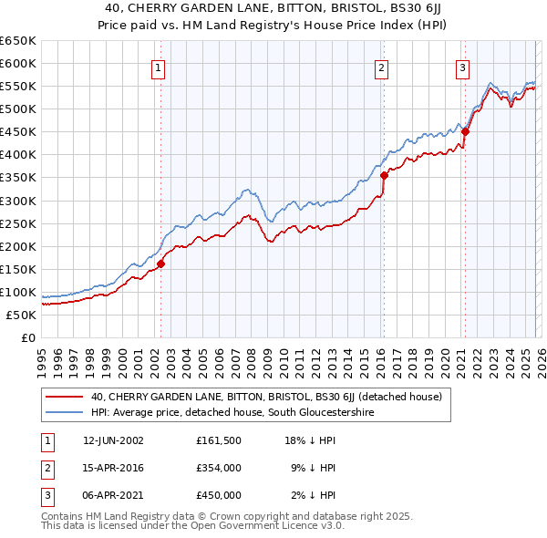 40, CHERRY GARDEN LANE, BITTON, BRISTOL, BS30 6JJ: Price paid vs HM Land Registry's House Price Index