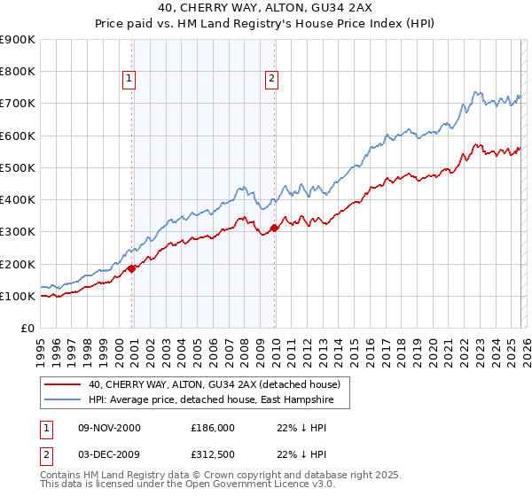 40, CHERRY WAY, ALTON, GU34 2AX: Price paid vs HM Land Registry's House Price Index