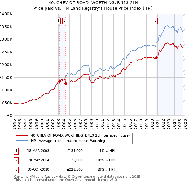 40, CHEVIOT ROAD, WORTHING, BN13 2LH: Price paid vs HM Land Registry's House Price Index