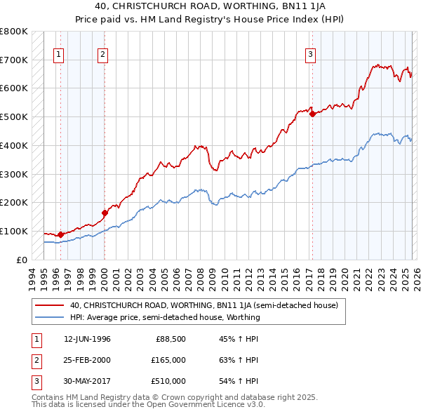 40, CHRISTCHURCH ROAD, WORTHING, BN11 1JA: Price paid vs HM Land Registry's House Price Index