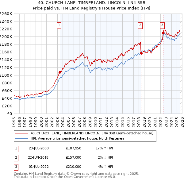 40, CHURCH LANE, TIMBERLAND, LINCOLN, LN4 3SB: Price paid vs HM Land Registry's House Price Index