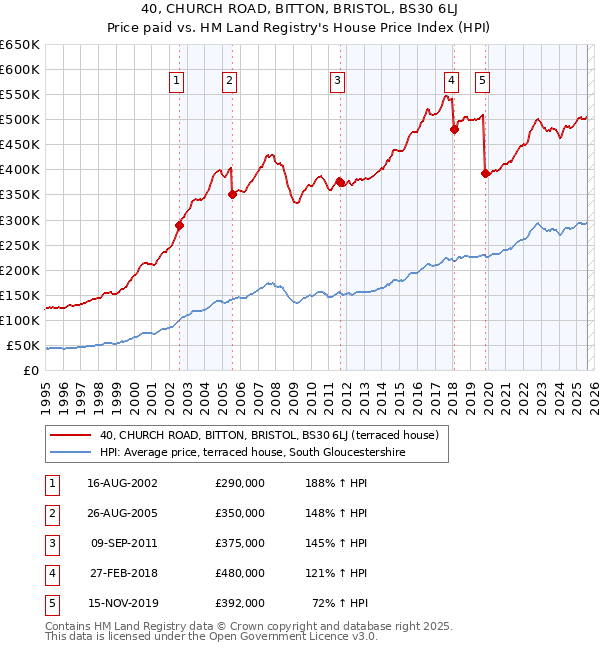 40, CHURCH ROAD, BITTON, BRISTOL, BS30 6LJ: Price paid vs HM Land Registry's House Price Index