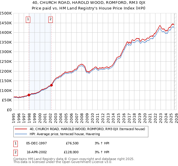 40, CHURCH ROAD, HAROLD WOOD, ROMFORD, RM3 0JX: Price paid vs HM Land Registry's House Price Index