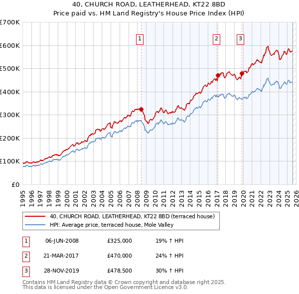 40, CHURCH ROAD, LEATHERHEAD, KT22 8BD: Price paid vs HM Land Registry's House Price Index