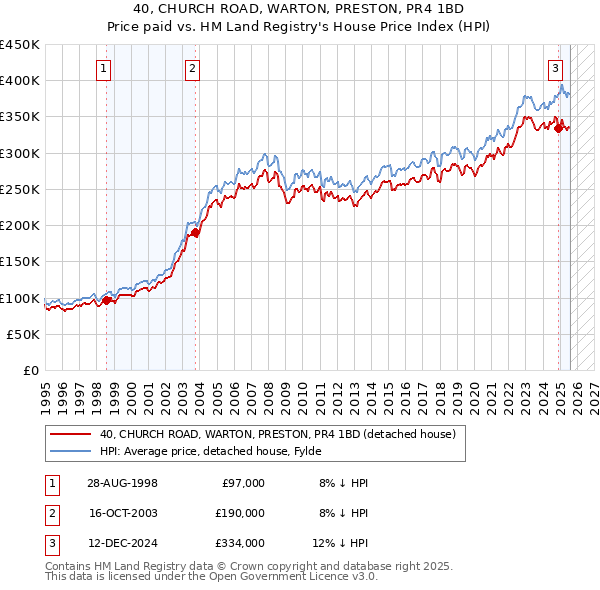 40, CHURCH ROAD, WARTON, PRESTON, PR4 1BD: Price paid vs HM Land Registry's House Price Index
