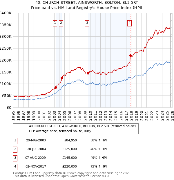40, CHURCH STREET, AINSWORTH, BOLTON, BL2 5RT: Price paid vs HM Land Registry's House Price Index