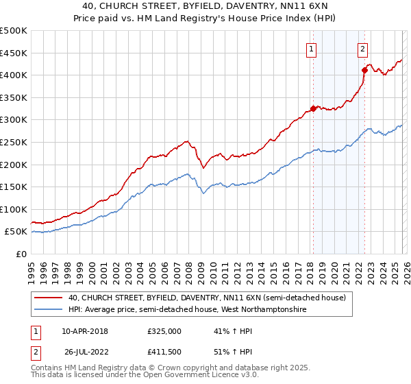 40, CHURCH STREET, BYFIELD, DAVENTRY, NN11 6XN: Price paid vs HM Land Registry's House Price Index