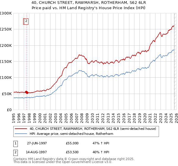 40, CHURCH STREET, RAWMARSH, ROTHERHAM, S62 6LR: Price paid vs HM Land Registry's House Price Index