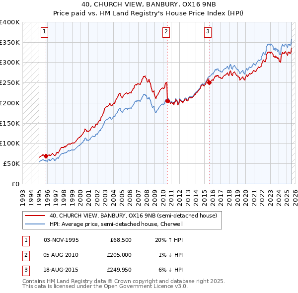 40, CHURCH VIEW, BANBURY, OX16 9NB: Price paid vs HM Land Registry's House Price Index
