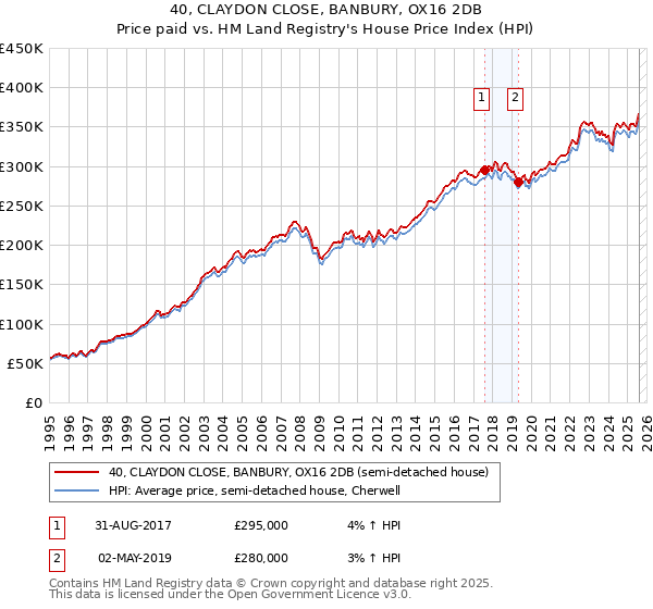 40, CLAYDON CLOSE, BANBURY, OX16 2DB: Price paid vs HM Land Registry's House Price Index