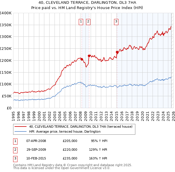 40, CLEVELAND TERRACE, DARLINGTON, DL3 7HA: Price paid vs HM Land Registry's House Price Index
