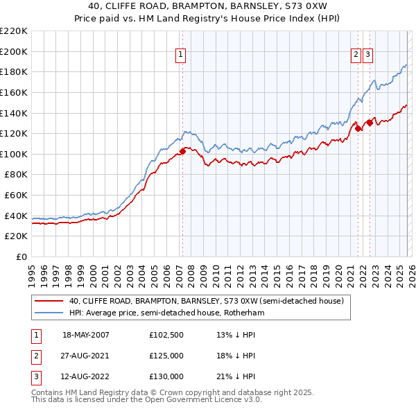 40, CLIFFE ROAD, BRAMPTON, BARNSLEY, S73 0XW: Price paid vs HM Land Registry's House Price Index