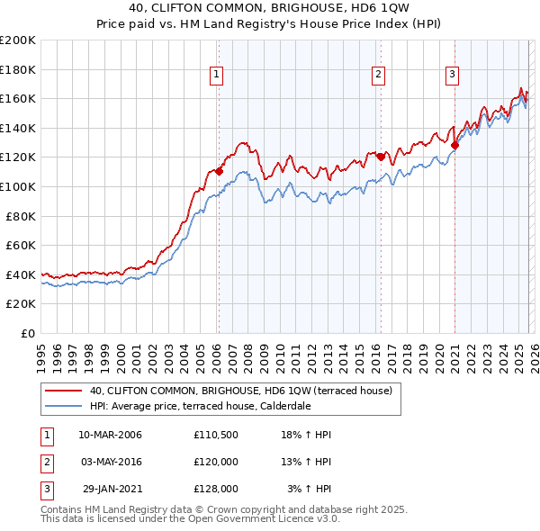 40, CLIFTON COMMON, BRIGHOUSE, HD6 1QW: Price paid vs HM Land Registry's House Price Index