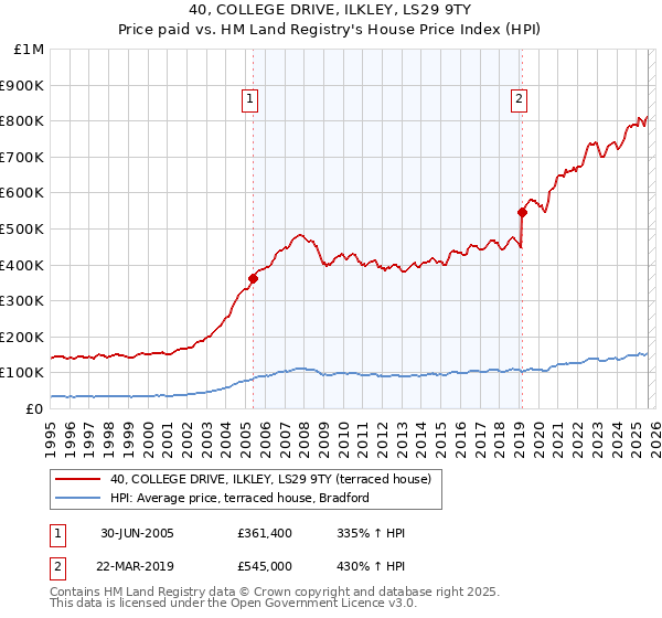 40, COLLEGE DRIVE, ILKLEY, LS29 9TY: Price paid vs HM Land Registry's House Price Index