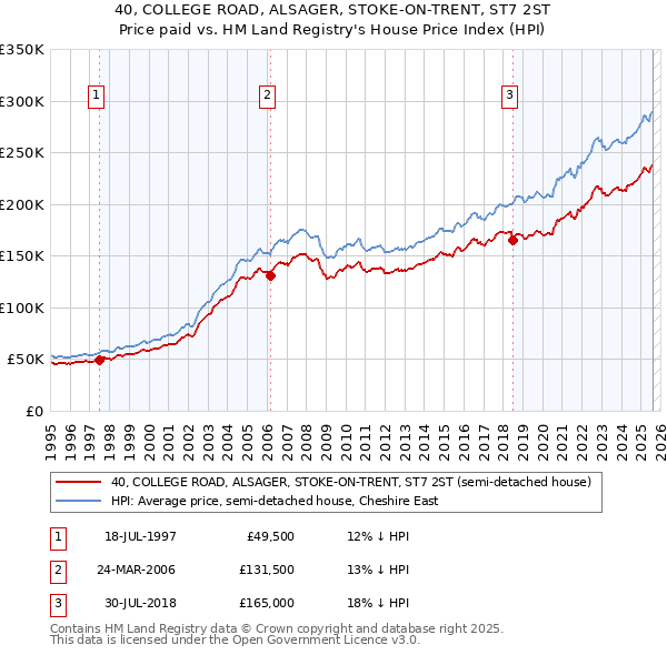 40, COLLEGE ROAD, ALSAGER, STOKE-ON-TRENT, ST7 2ST: Price paid vs HM Land Registry's House Price Index