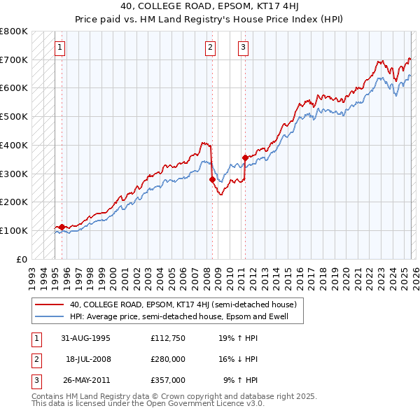 40, COLLEGE ROAD, EPSOM, KT17 4HJ: Price paid vs HM Land Registry's House Price Index