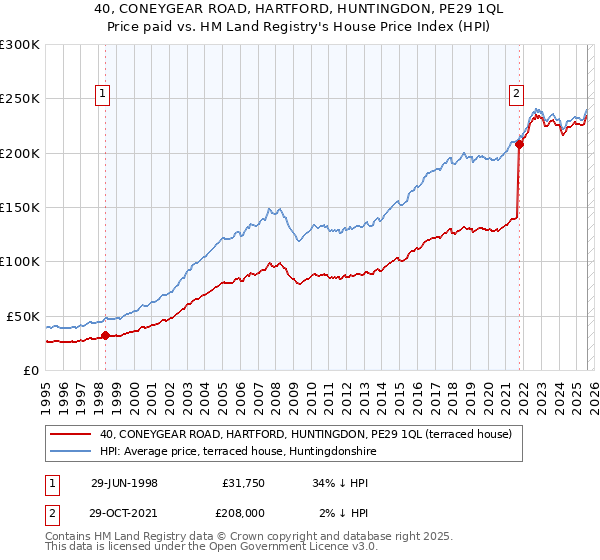 40, CONEYGEAR ROAD, HARTFORD, HUNTINGDON, PE29 1QL: Price paid vs HM Land Registry's House Price Index