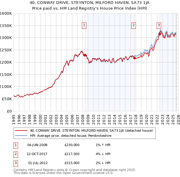 40, CONWAY DRIVE, STEYNTON, MILFORD HAVEN, SA73 1JA: Price paid vs HM Land Registry's House Price Index