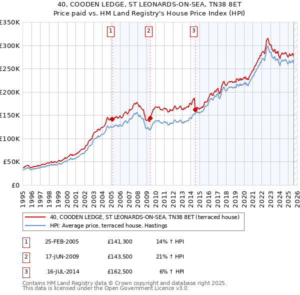 40, COODEN LEDGE, ST LEONARDS-ON-SEA, TN38 8ET: Price paid vs HM Land Registry's House Price Index