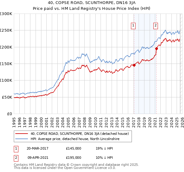 40, COPSE ROAD, SCUNTHORPE, DN16 3JA: Price paid vs HM Land Registry's House Price Index
