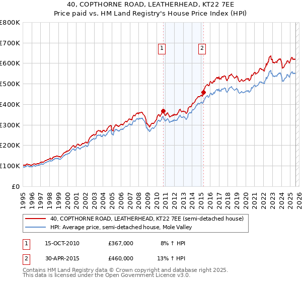 40, COPTHORNE ROAD, LEATHERHEAD, KT22 7EE: Price paid vs HM Land Registry's House Price Index