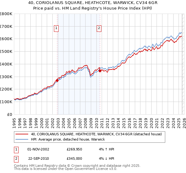 40, CORIOLANUS SQUARE, HEATHCOTE, WARWICK, CV34 6GR: Price paid vs HM Land Registry's House Price Index