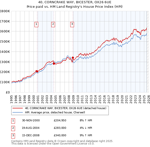 40, CORNCRAKE WAY, BICESTER, OX26 6UE: Price paid vs HM Land Registry's House Price Index