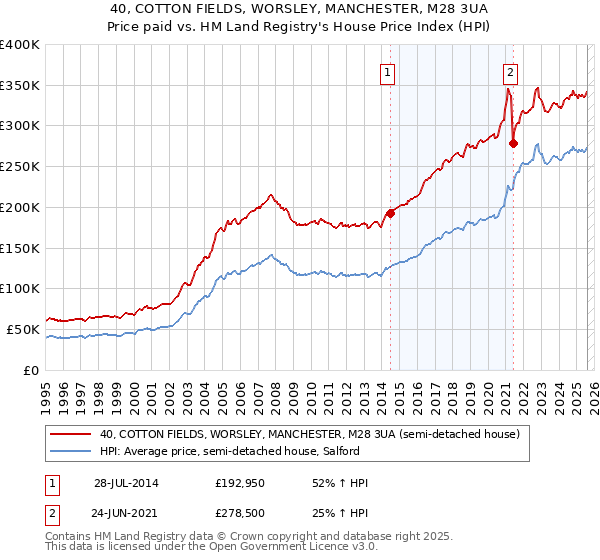 40, COTTON FIELDS, WORSLEY, MANCHESTER, M28 3UA: Price paid vs HM Land Registry's House Price Index