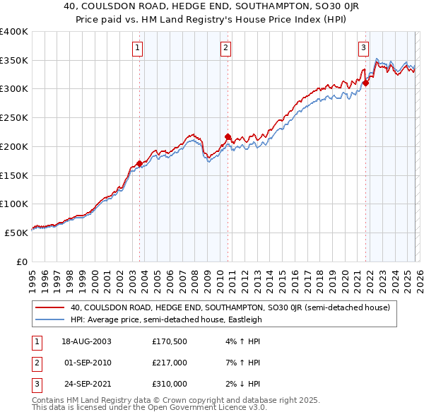 40, COULSDON ROAD, HEDGE END, SOUTHAMPTON, SO30 0JR: Price paid vs HM Land Registry's House Price Index