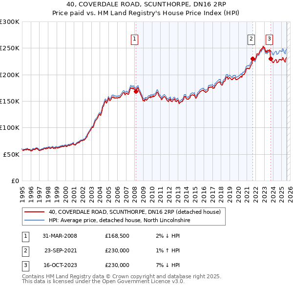 40, COVERDALE ROAD, SCUNTHORPE, DN16 2RP: Price paid vs HM Land Registry's House Price Index