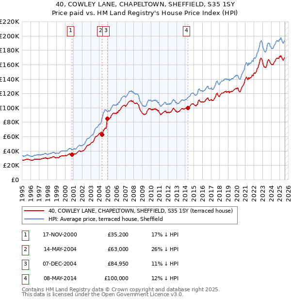 40, COWLEY LANE, CHAPELTOWN, SHEFFIELD, S35 1SY: Price paid vs HM Land Registry's House Price Index