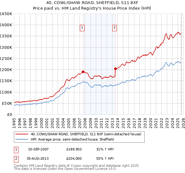 40, COWLISHAW ROAD, SHEFFIELD, S11 8XF: Price paid vs HM Land Registry's House Price Index