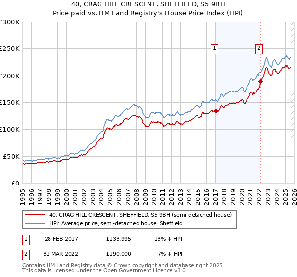 40, CRAG HILL CRESCENT, SHEFFIELD, S5 9BH: Price paid vs HM Land Registry's House Price Index