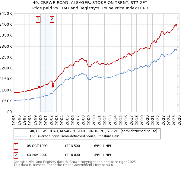 40, CREWE ROAD, ALSAGER, STOKE-ON-TRENT, ST7 2ET: Price paid vs HM Land Registry's House Price Index