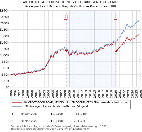 40, CROFT GOCH ROAD, KENFIG HILL, BRIDGEND, CF33 6HA: Price paid vs HM Land Registry's House Price Index