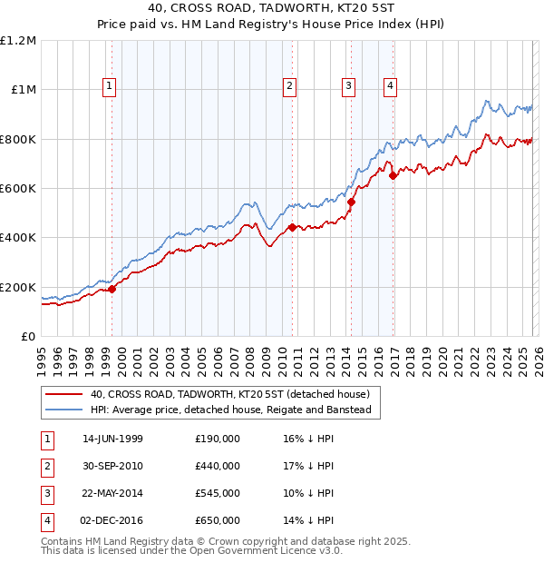 40, CROSS ROAD, TADWORTH, KT20 5ST: Price paid vs HM Land Registry's House Price Index
