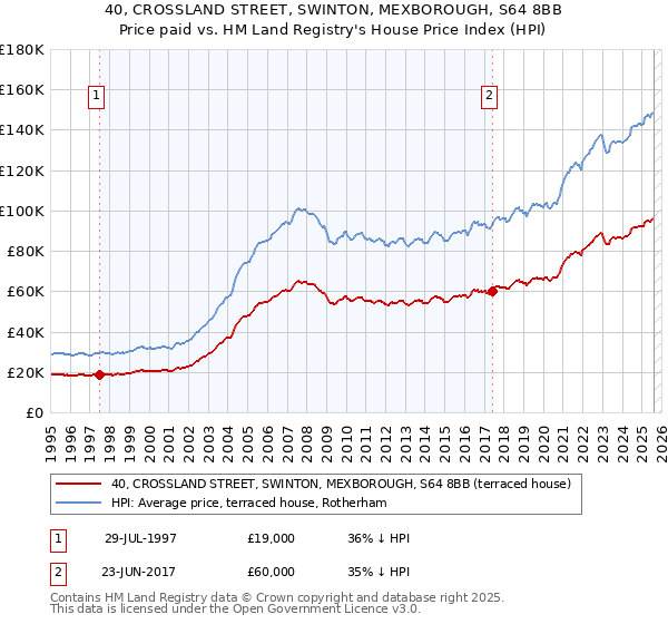 40, CROSSLAND STREET, SWINTON, MEXBOROUGH, S64 8BB: Price paid vs HM Land Registry's House Price Index