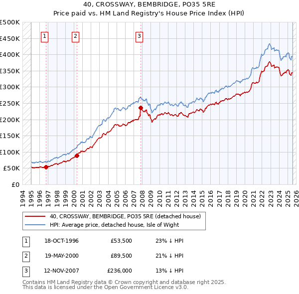 40, CROSSWAY, BEMBRIDGE, PO35 5RE: Price paid vs HM Land Registry's House Price Index