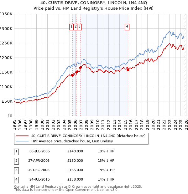 40, CURTIS DRIVE, CONINGSBY, LINCOLN, LN4 4NQ: Price paid vs HM Land Registry's House Price Index