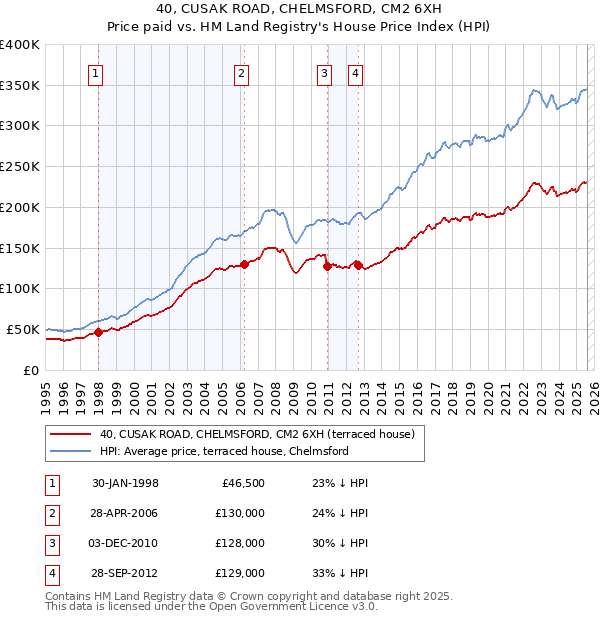 40, CUSAK ROAD, CHELMSFORD, CM2 6XH: Price paid vs HM Land Registry's House Price Index