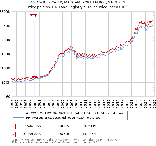 40, CWRT Y CARW, MARGAM, PORT TALBOT, SA13 2TS: Price paid vs HM Land Registry's House Price Index