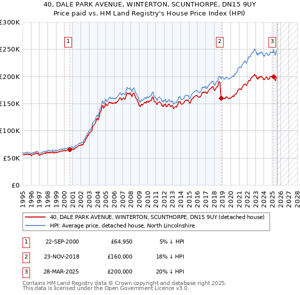 40, DALE PARK AVENUE, WINTERTON, SCUNTHORPE, DN15 9UY: Price paid vs HM Land Registry's House Price Index
