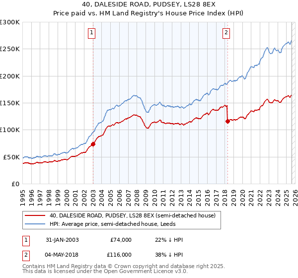 40, DALESIDE ROAD, PUDSEY, LS28 8EX: Price paid vs HM Land Registry's House Price Index
