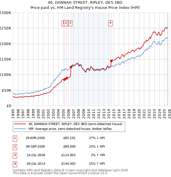 40, DANNAH STREET, RIPLEY, DE5 3BD: Price paid vs HM Land Registry's House Price Index